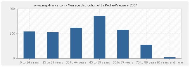 Men age distribution of La Roche-Vineuse in 2007